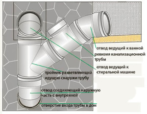 Схема устройства канализационного стояка