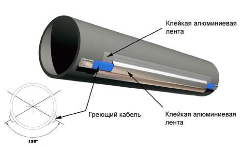Обогрев канализационных труб: использование нагревательного кабеля для .