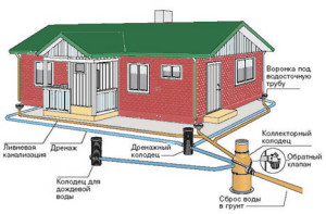 Схема устройства ливневой канализации