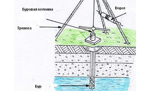 Бур для абиссинской скважины чертеж