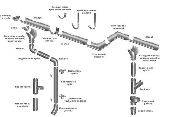 Схема крепления водосточного желоба