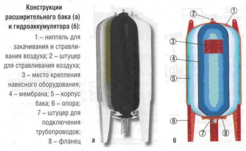 Схема работы гидроаккумулятора в системе водоснабжения