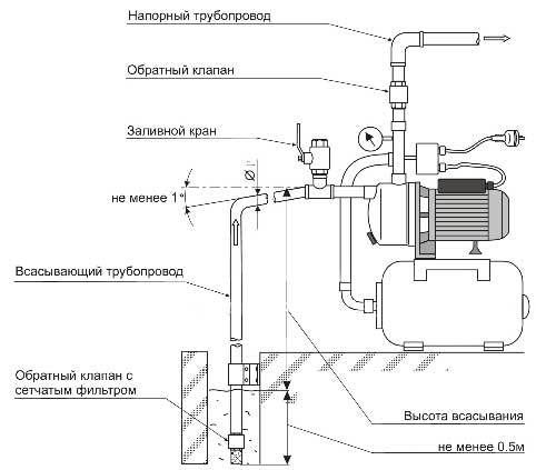 Схема подключения насосной станции к колодцу