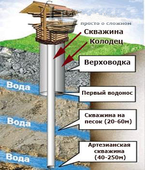 Схема залегания слоев с подземными водами