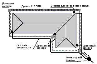 План ливневой канализации