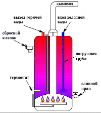 Устройство газовой колонки