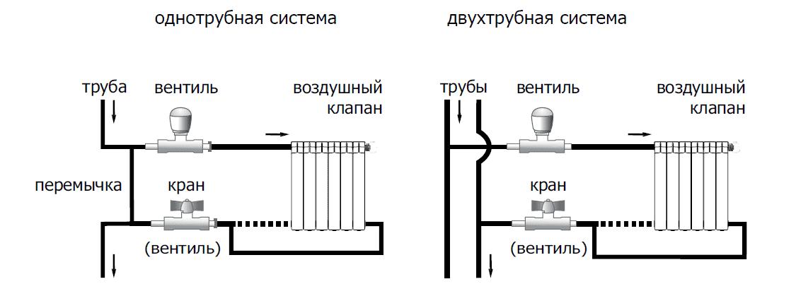 Порядок подключения радиаторов отопления