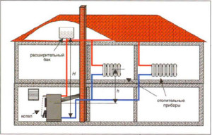 Схема системы отопления с естественной циркуляцией