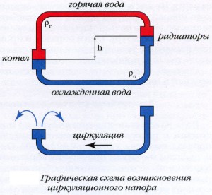 Схема циркуляционного напора