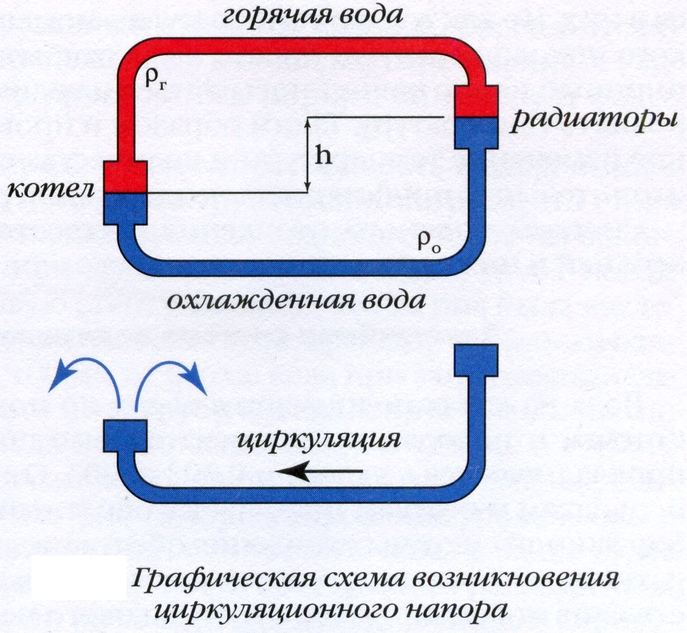 Схема системы отопления с естественной циркуляцией