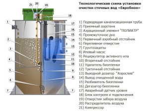 Устройство септика ЕВРОБИОН-4 R