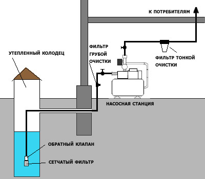Локальная система водоснабжения