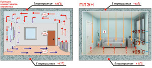 Сравнение двух систем отопления помещения