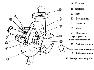 Схема устройства центробежного насоса