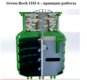Принцип работы GREEN ROCK IISI 6